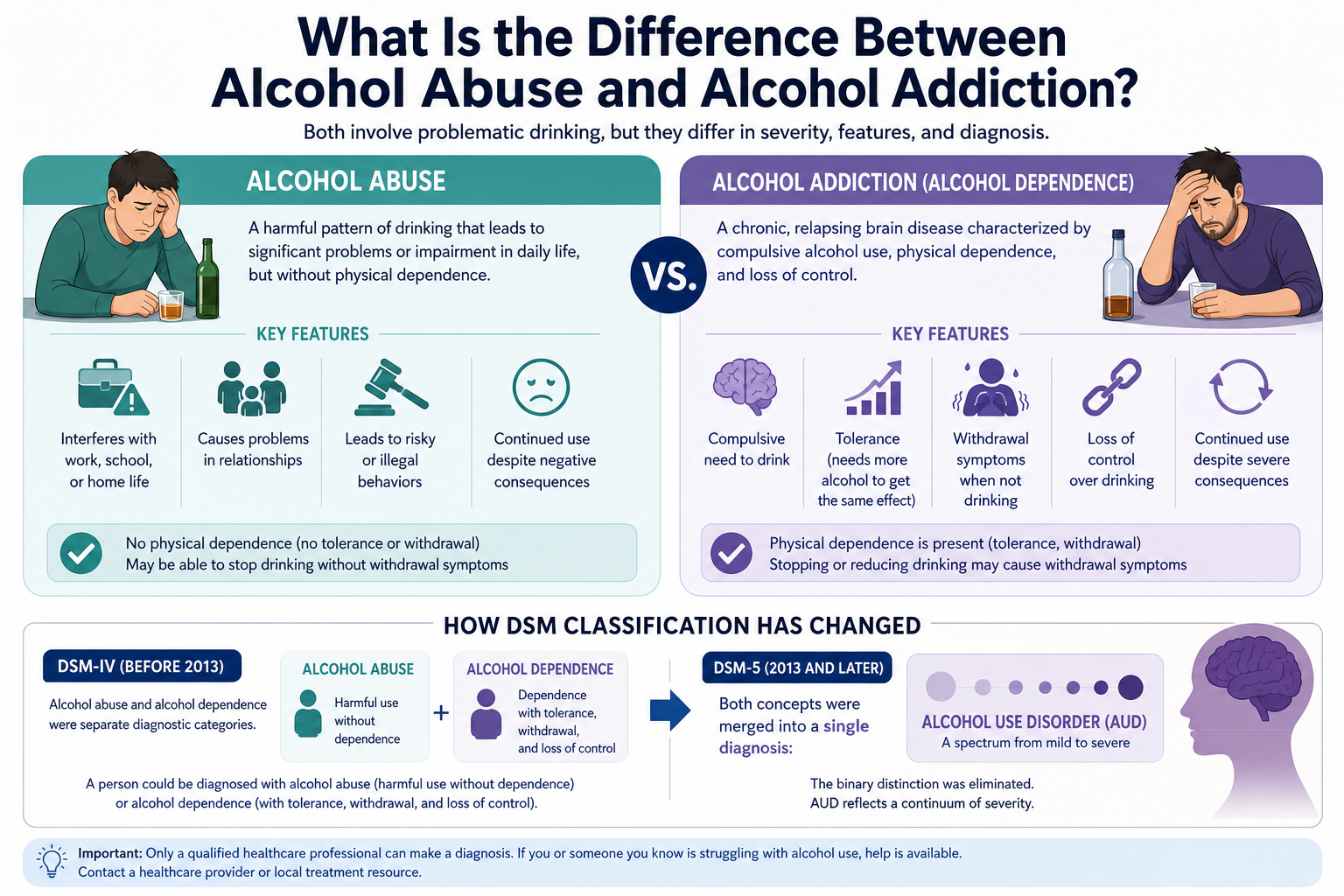 What Is the Difference Between Alcohol Abuse and Alcohol Addiction?