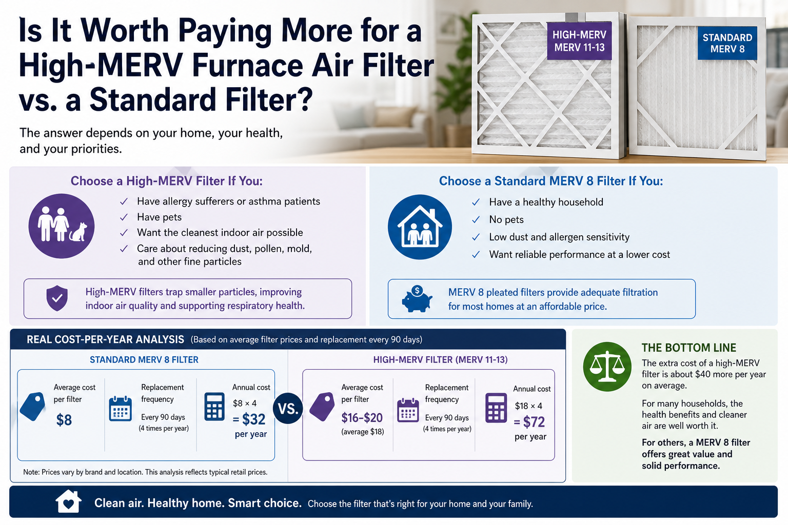 Is It Worth Paying More for a High-MERV Furnace Air Filter vs. a Standard Filter?